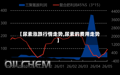 【尿素涨跌行情走势,尿素的费用走势】-第2张图片