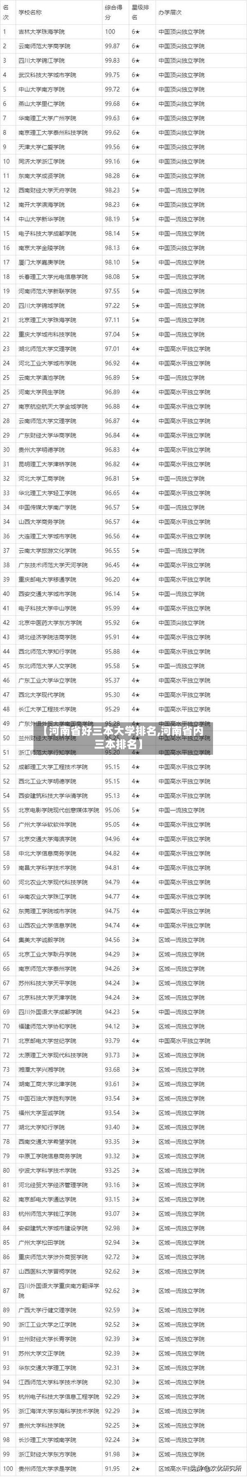 【河南省好三本大学排名,河南省内三本排名】-第3张图片