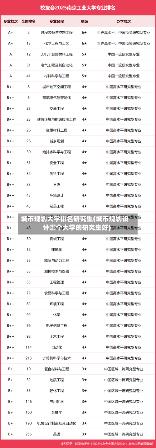 城市规划大学排名研究生(城市规划设计哪个大学的研究生好)