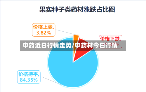 中药近日行情走势/中药材今日行情