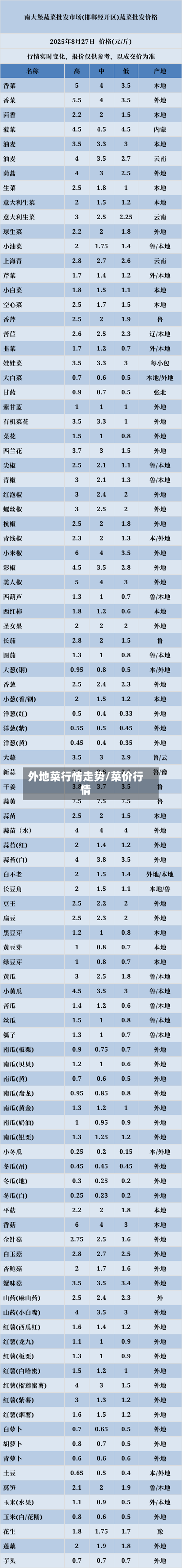 外地菜行情走势/菜价行情