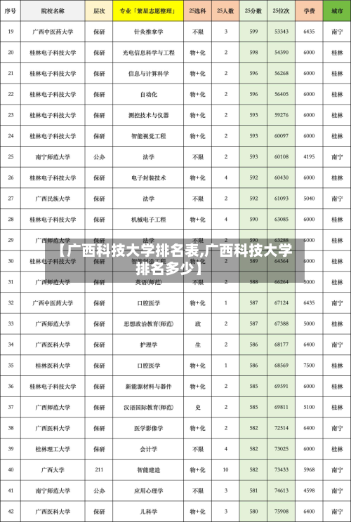 【广西科技大学排名表,广西科技大学排名多少】