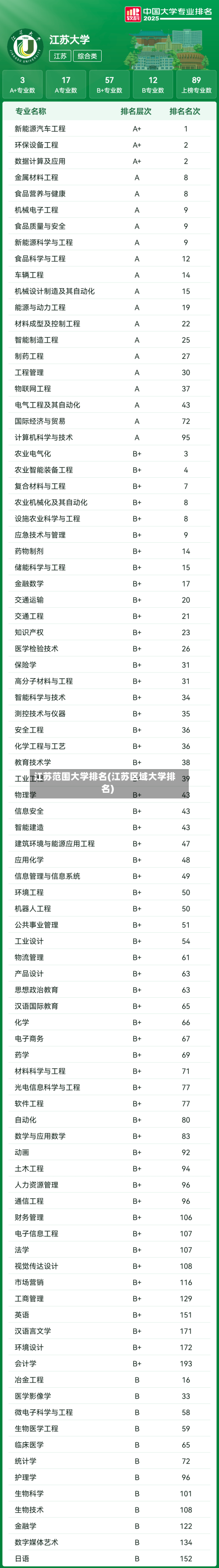 江苏范围大学排名(江苏区域大学排名)