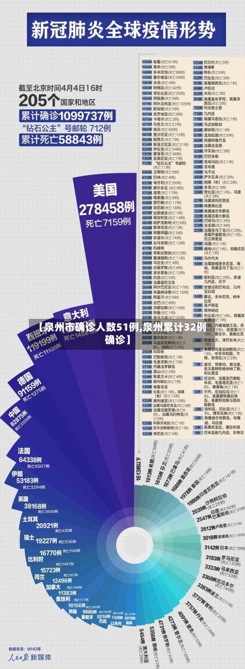 【泉州市确诊人数51例,泉州累计32例确诊】
