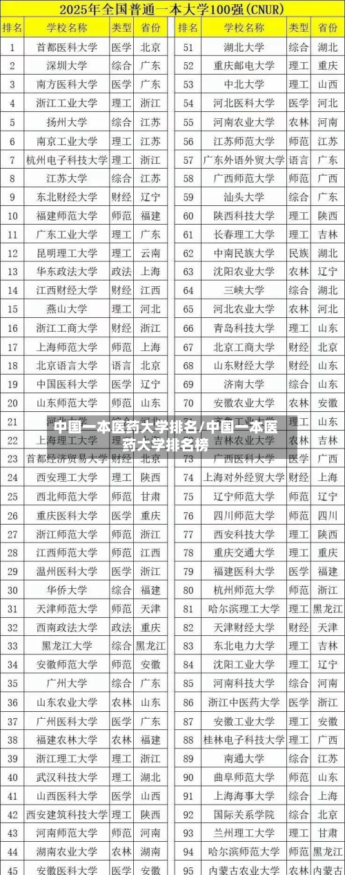 中国一本医药大学排名/中国一本医药大学排名榜