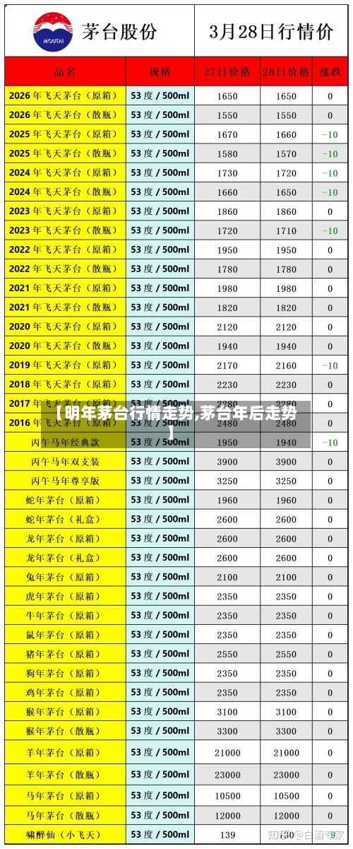 【明年茅台行情走势,茅台年后走势】