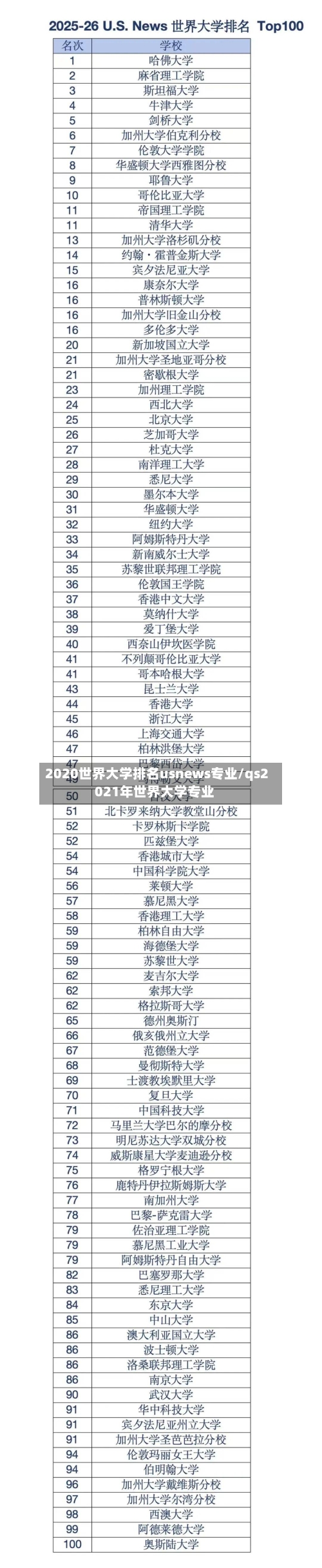 2020世界大学排名usnews专业/qs2021年世界大学专业-第2张图片