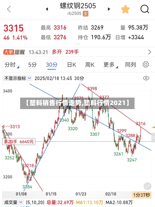 【塑料销售行情走势,塑料行情2021】-第2张图片