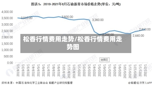 松香行情费用走势/松香行情费用走势图