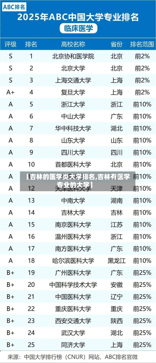 【吉林的医学类大学排名,吉林有医学专业的大学】