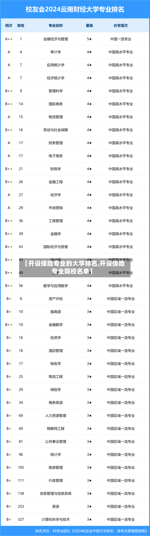 【开设保险专业的大学排名,开设保险专业院校名单】-第2张图片