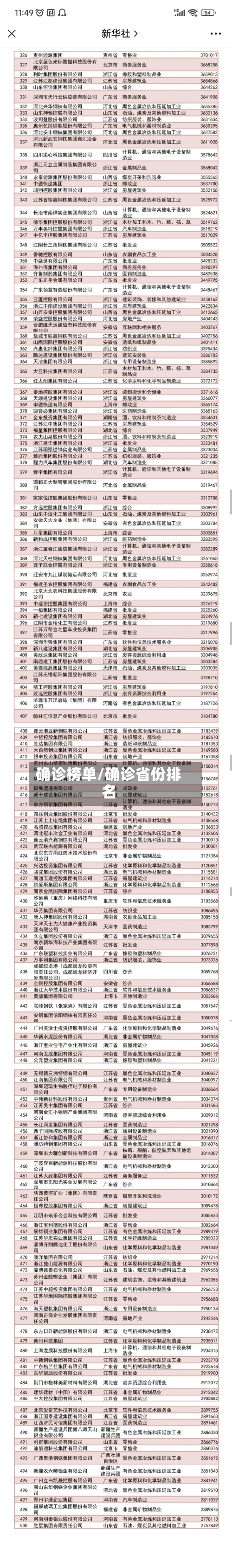 确诊榜单/确诊省份排名