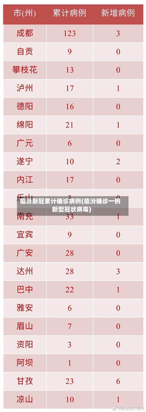 临汾新冠累计确诊病例(临汾确诊一例新型冠状病毒)