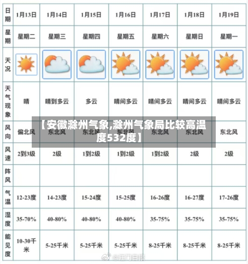 【安徽滁州气象,滁州气象局比较高温度532度】