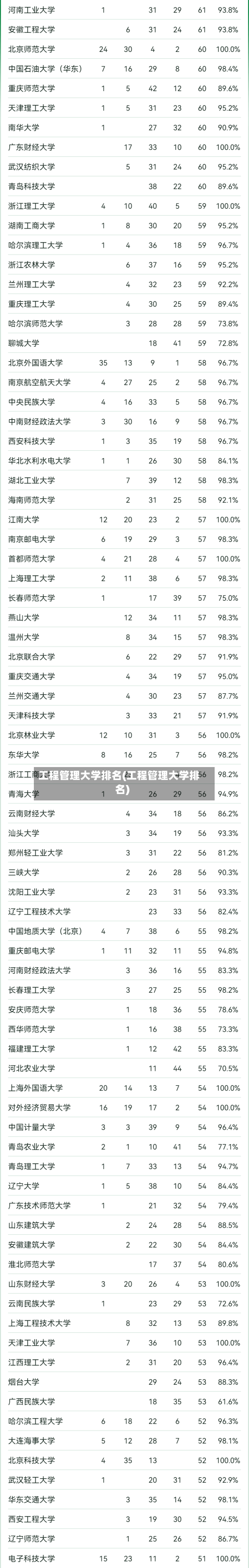 工程管理大学排名(工程管理大学排名)