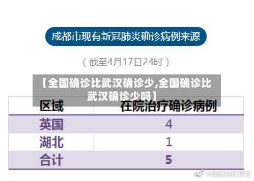 【全国确诊比武汉确诊少,全国确诊比武汉确诊少吗】-第2张图片