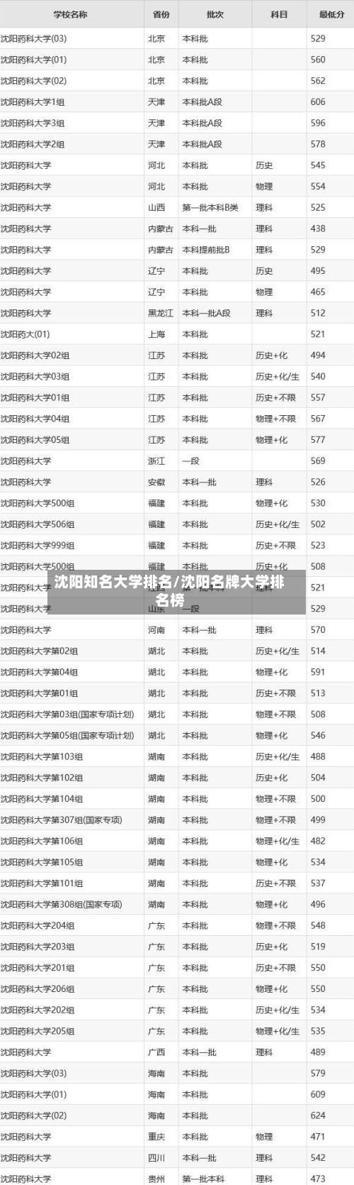 沈阳知名大学排名/沈阳名牌大学排名榜-第2张图片