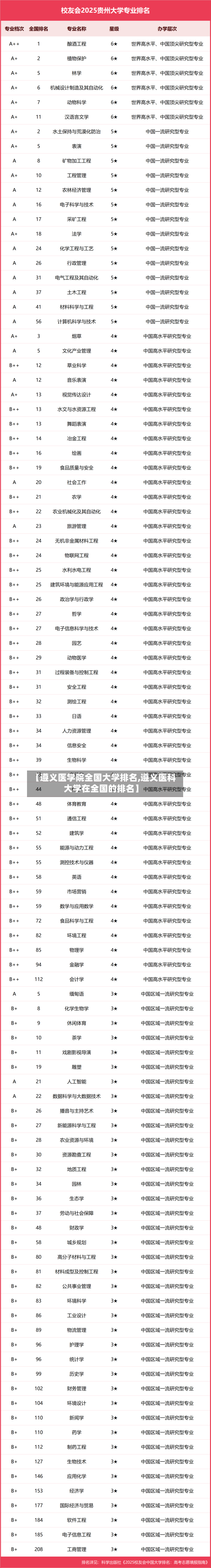 【遵义医学院全国大学排名,遵义医科大学在全国的排名】