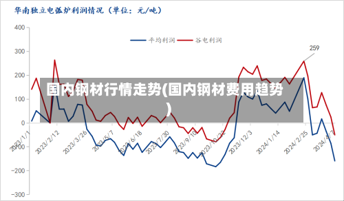 国内钢材行情走势(国内钢材费用趋势)