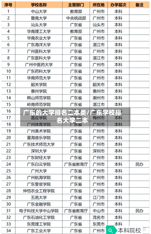 广东的大学排名二本类/广东学校排名大学二本