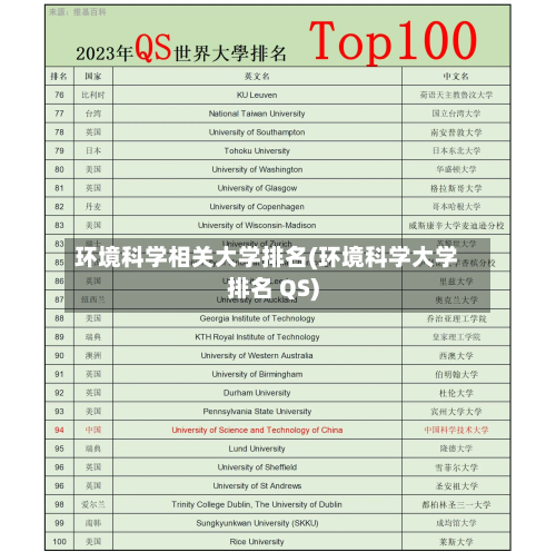 环境科学相关大学排名(环境科学大学排名 QS)