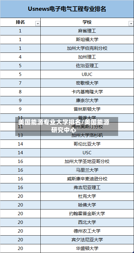 美国能源专业大学排名/美国能源研究中心