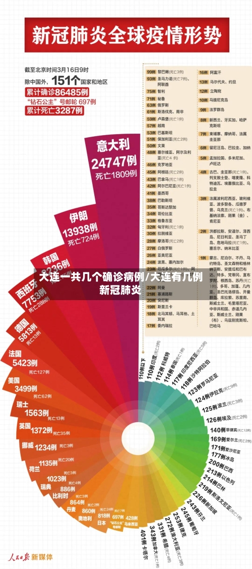 大连一共几个确诊病例/大连有几例新冠肺炎-第3张图片