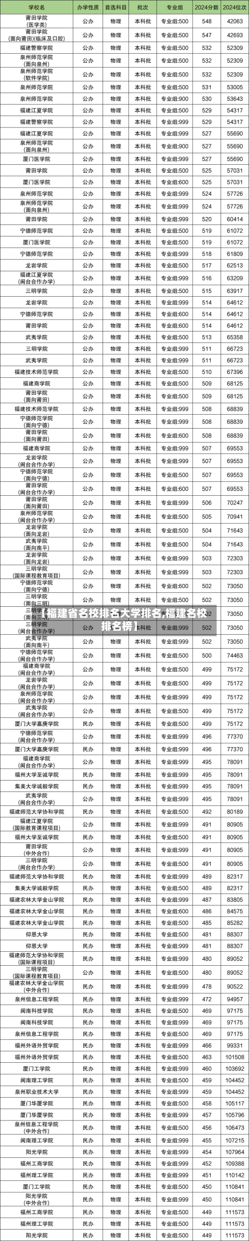 【福建省名校排名大学排名,福建名校排名榜】-第2张图片