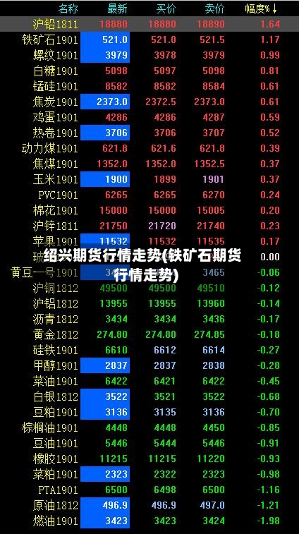 绍兴期货行情走势(铁矿石期货行情走势)