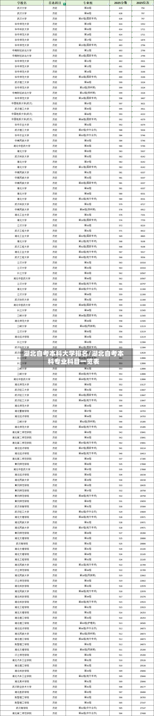 湖北自考本科大学排名/湖北自考本科专业科目一览表-第3张图片