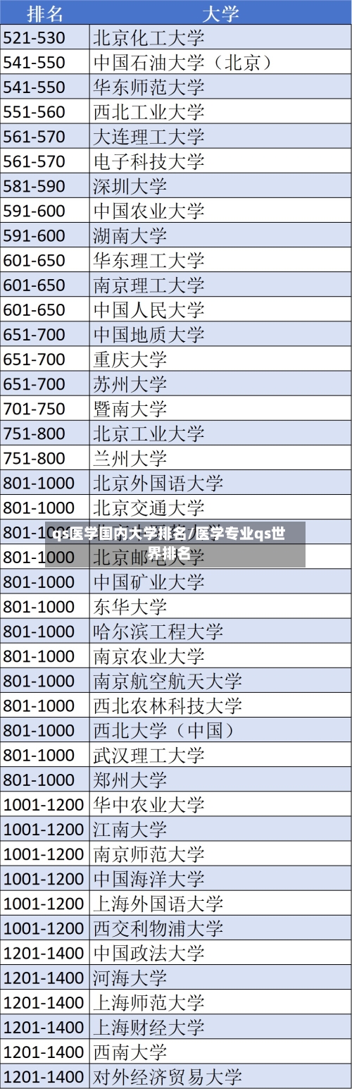 qs医学国内大学排名/医学专业qs世界排名-第2张图片