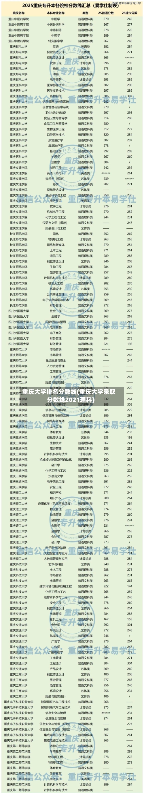 重庆大学排名分数线(重庆大学录取分数线2021理科)