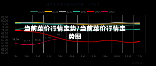 当前菜价行情走势/当前菜价行情走势图
