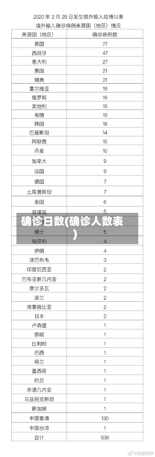 确诊日数(确诊人数表)
