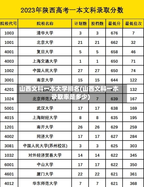 山西文科一本大学排名(山西文科一本录取率是多少)