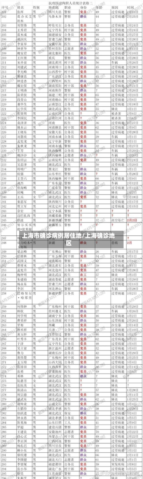 上海市确诊病例居住地/上海确诊地区-第2张图片