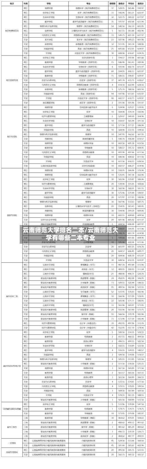 云南师范大学排名二本/云南师范大学有哪些二本专业