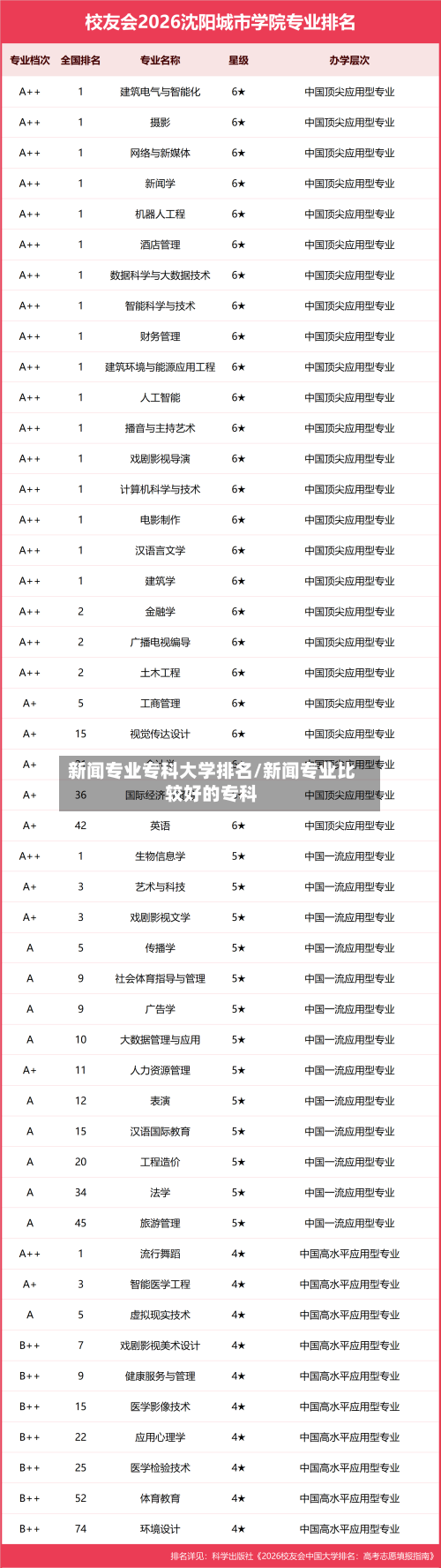 新闻专业专科大学排名/新闻专业比较好的专科