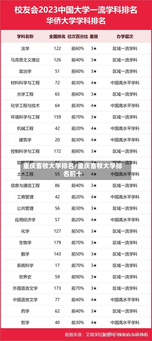 重庆畜牧大学排名/重庆畜牧大学排名前十-第3张图片