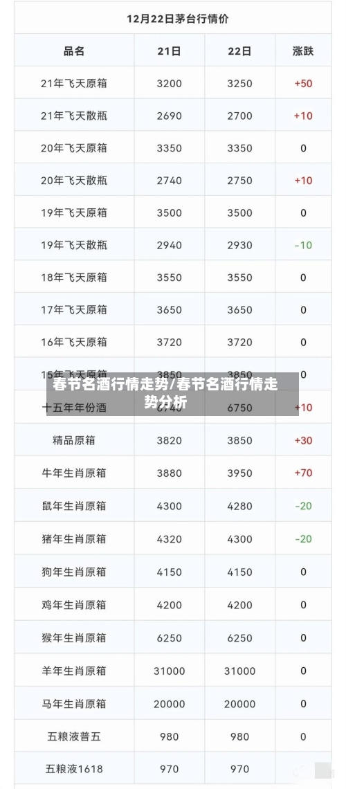春节名酒行情走势/春节名酒行情走势分析