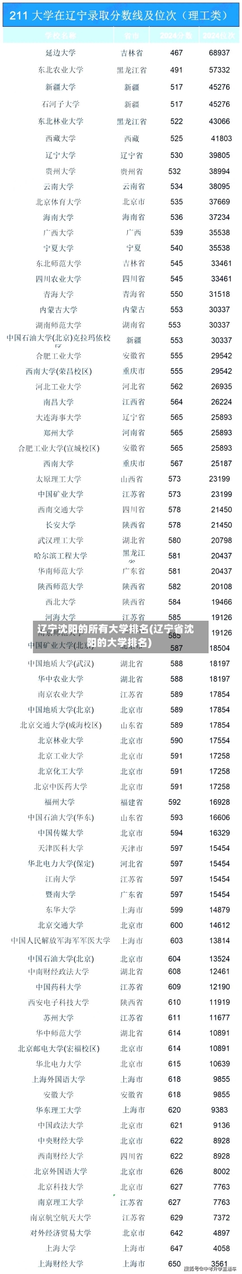 辽宁沈阳的所有大学排名(辽宁省沈阳的大学排名)