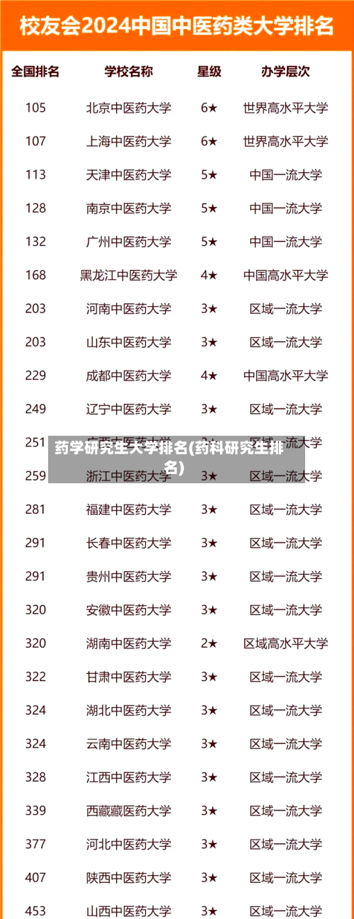 药学研究生大学排名(药科研究生排名)
