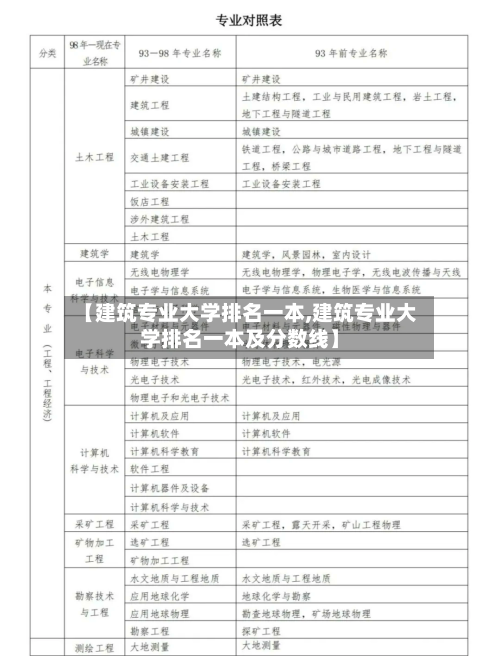 【建筑专业大学排名一本,建筑专业大学排名一本及分数线】