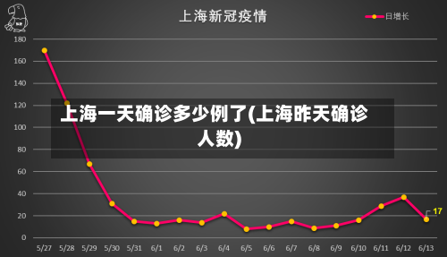 上海一天确诊多少例了(上海昨天确诊人数)