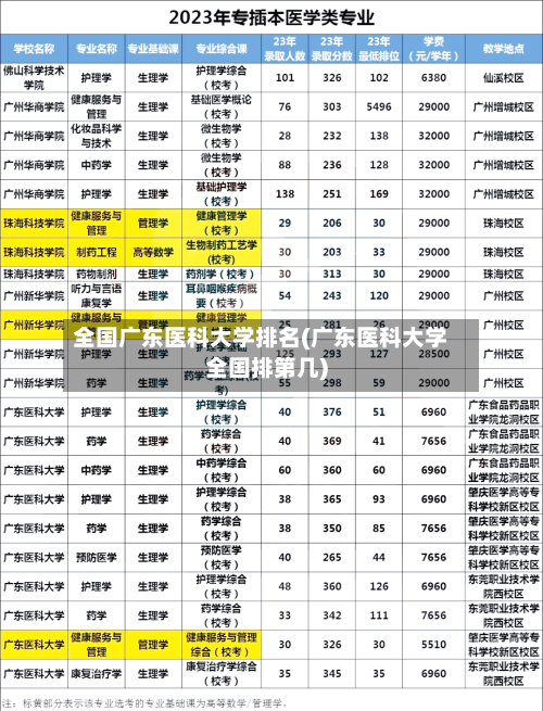 全国广东医科大学排名(广东医科大学全国排第几)