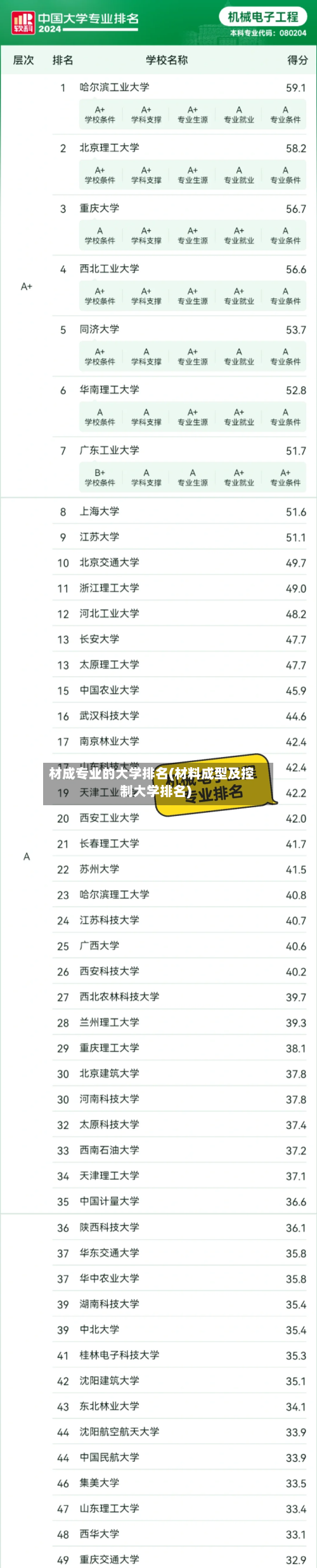 材成专业的大学排名(材料成型及控制大学排名)-第2张图片