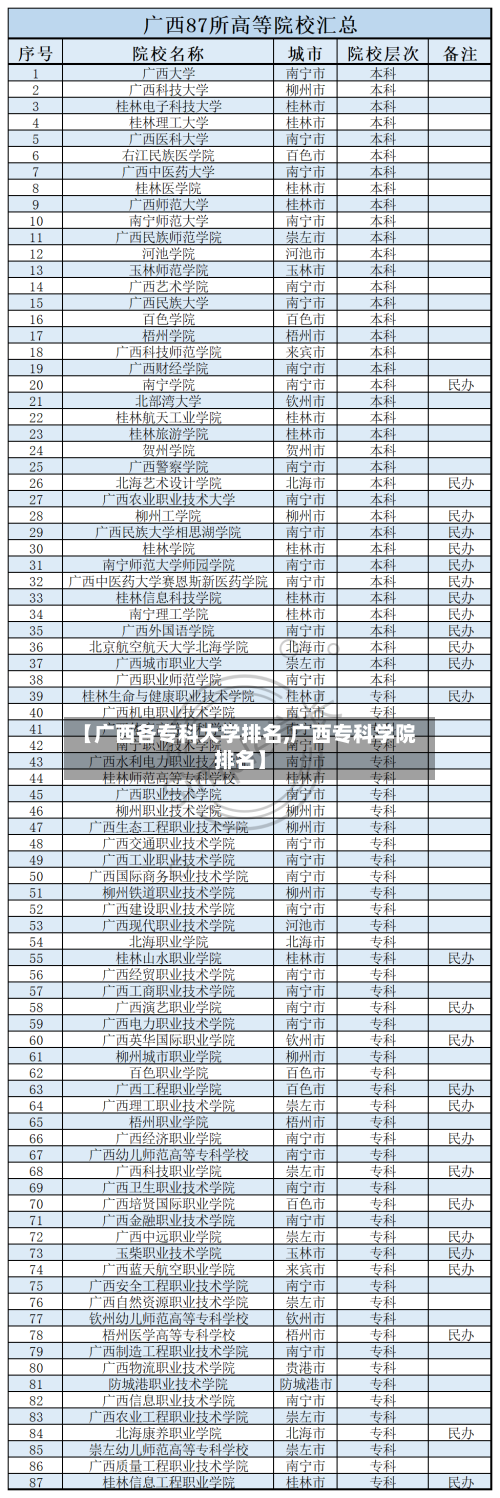 【广西各专科大学排名,广西专科学院排名】