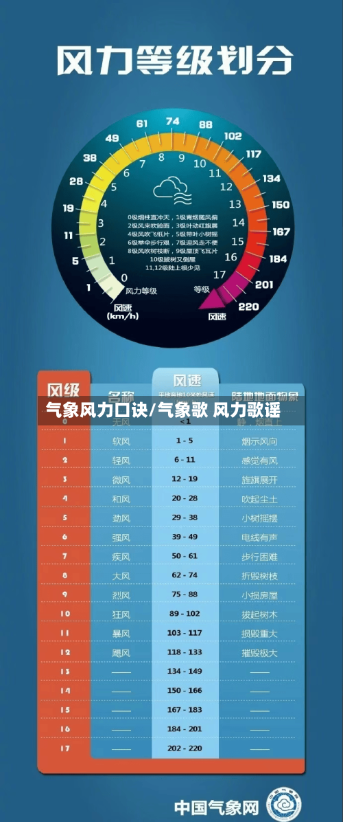 气象风力口诀/气象歌 风力歌谣-第2张图片