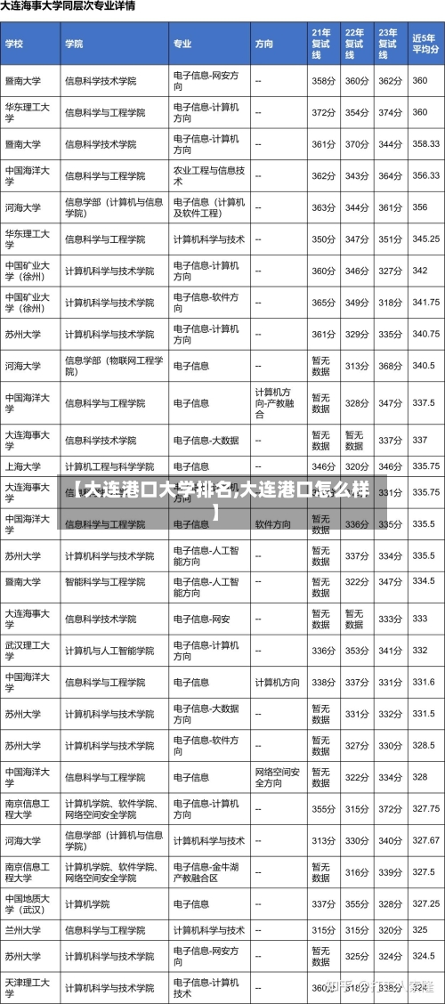 【大连港口大学排名,大连港口怎么样】