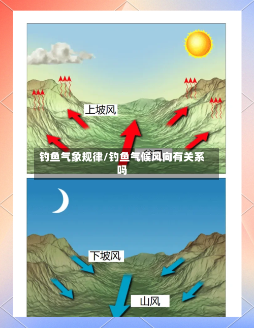 钓鱼气象规律/钓鱼气候风向有关系吗